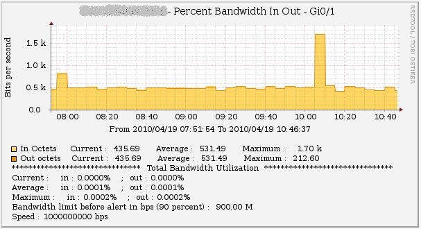 Graph with 32 bits (default)