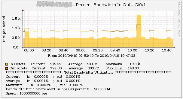 Grpah with 64 bits