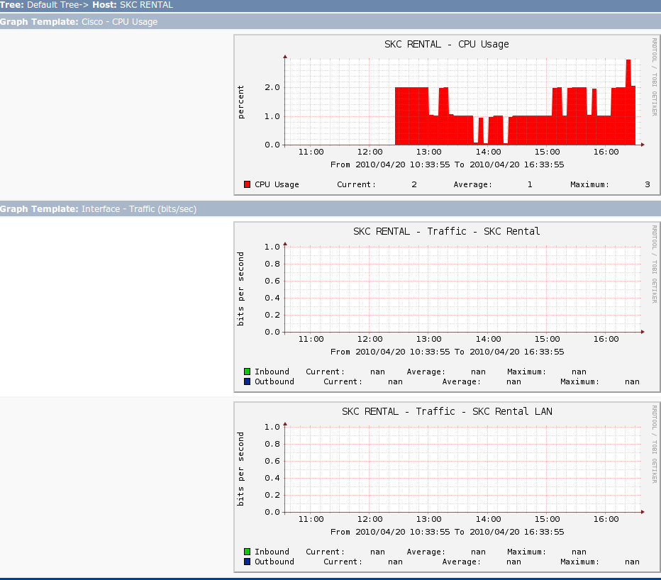 In this Graph only I could see the Use of CPU but nothing related the interfaces.