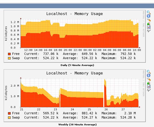 This is the memory usage graph. you can see how it is varying.