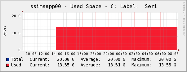 not showing nan but not graphing total