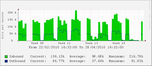 more 65 day