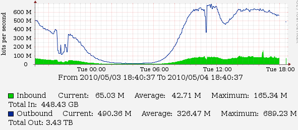 bad Total Bandwidth