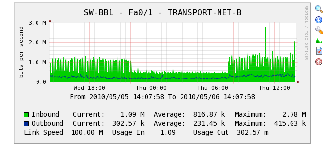 in the graph, the CDEF works (&amp;quot;LinkSpeed&amp;quot; is the maximum speed, &amp;quot;Usage In&amp;quot; and &amp;quot;Usage Out&amp;quot; are the network loads in %)