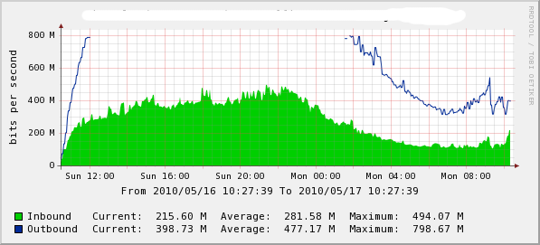 Only 800 MBit/s and no more...