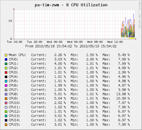 16 processors ugly