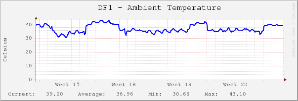 Graph of data from TEMPer