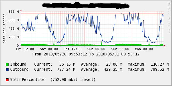 other questions:<br />Can I solve the problem with tuning all rrd's from the 10G interfaces?<br />rrdtool tune &amp;lt;file.rrd&amp;gt; -a traffic_out:150000000<br /><br />Has cacti stored the counter over 800Mbps, but does not show it at the graph?<br /><br />Regards<br />Lutz