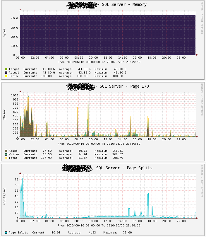 Memory<br />Page I/O<br />Page Splits