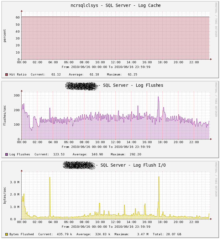 Log Cache<br />Log Flushes<br />Log Flush I/O