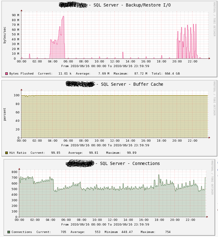 Backup/Restore I/O<br />Buffer Cache<br />Connections