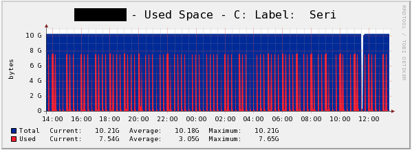 &amp;quot;SNMP - Get Mounted Partitions&amp;quot; oddness