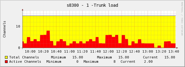 avaya_trunk_load.jpg