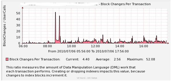 oracle block changes.JPG