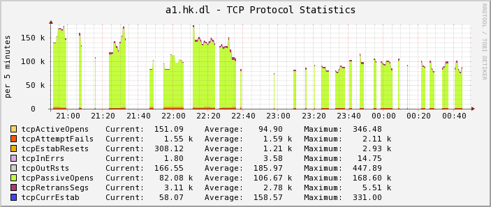 ignore holes in the graph, network issues