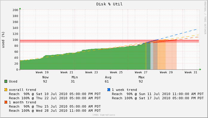 Data set with LSL trending