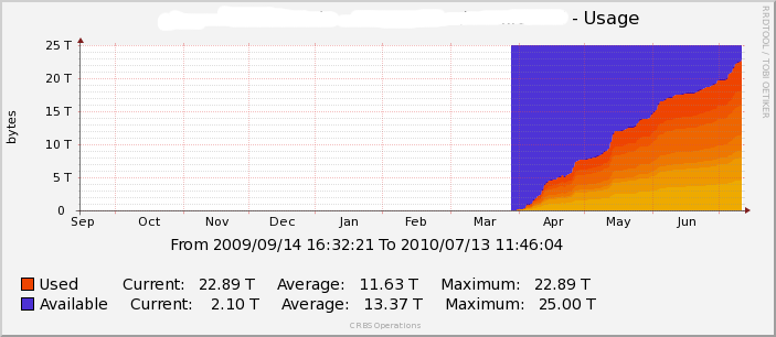 Original data set