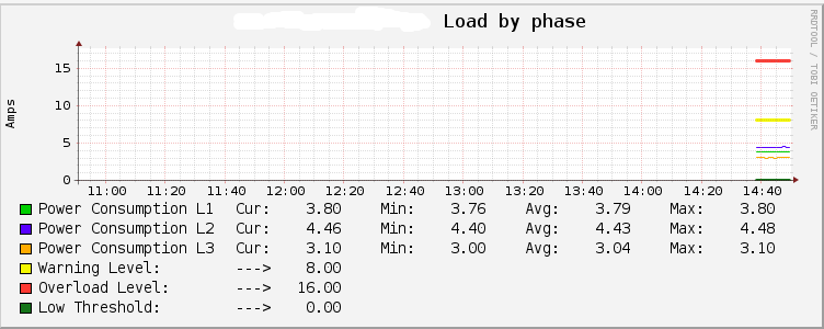 apc-rack-pdu-load-by-phase.PNG