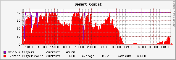 A graph of a single server.