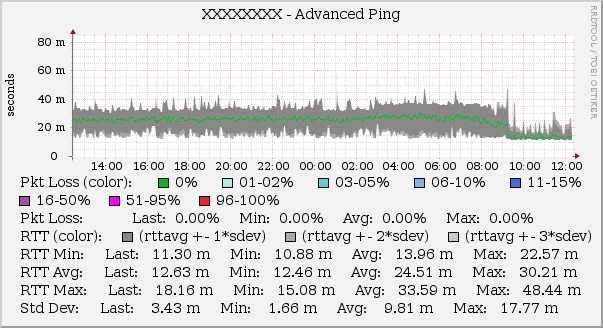 Green line displays avg RTT while min and max RTT are delimited by gray layers.