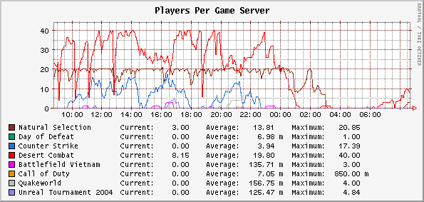 Showing multiple servers worth of info at once.  purdy, purdy...