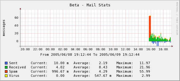 stats for local mail server (sendmail, clamav-milter, spamass-milter) based on mail_stats.sh