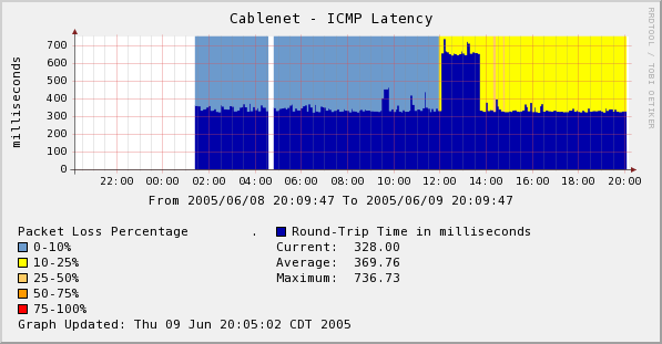 ping latency and packet loss