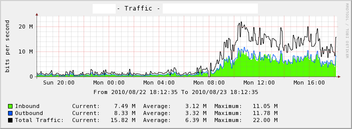 old graph