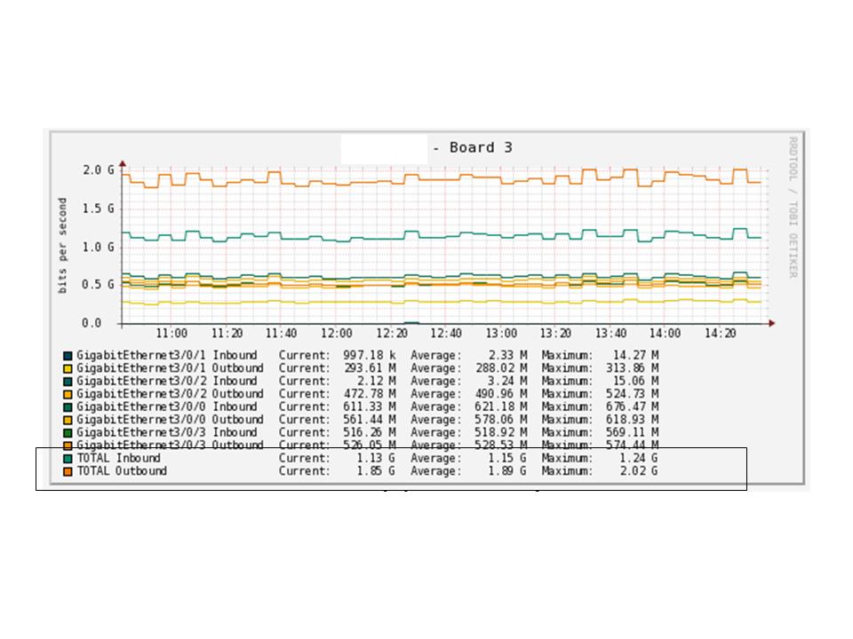 Aggregated Traffic