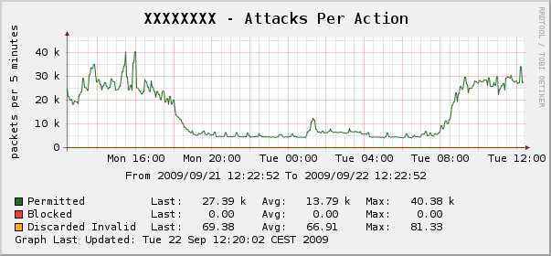 Attack per Action