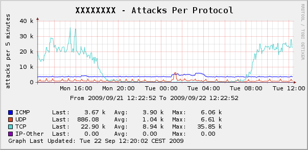 Attack per Protocol