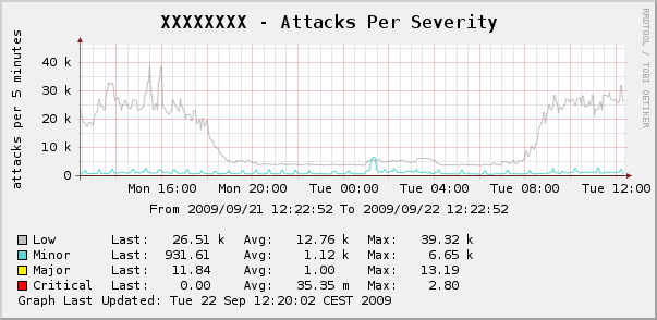 Attack per Severity