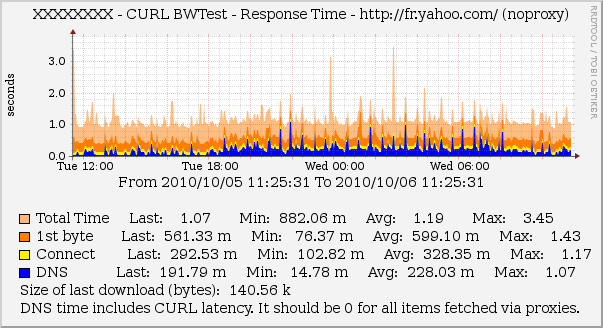 CURL Stats of &quot;http://fr.yahoo.com&quot;.