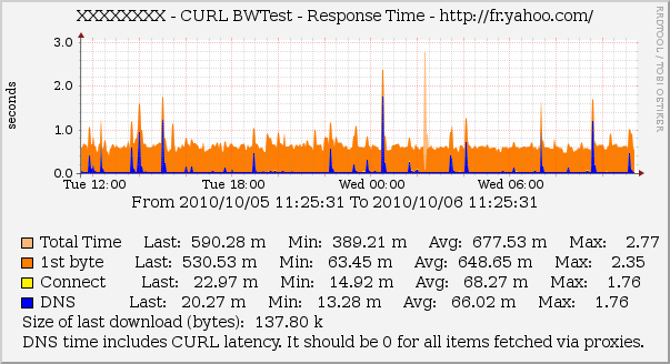 CURL Stats of &quot;http://fr.yahoo.com&quot; via proxy.