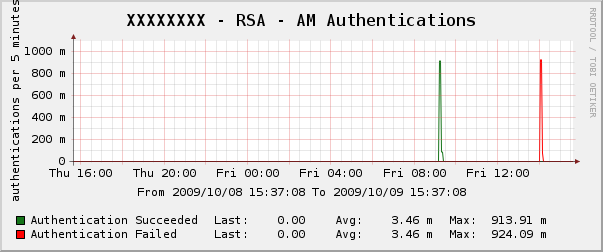 Authentication Results