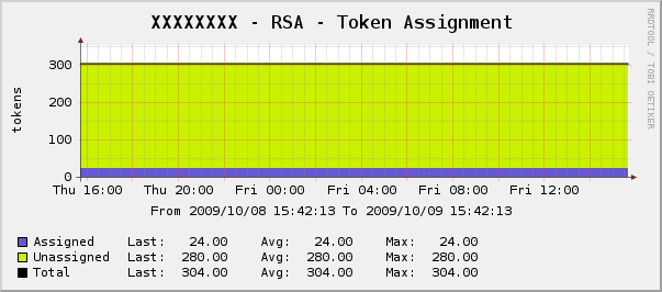 Token Assignments