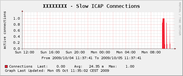 Slow ICAP Connections