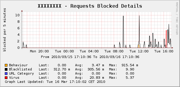 Requests Blocked Details