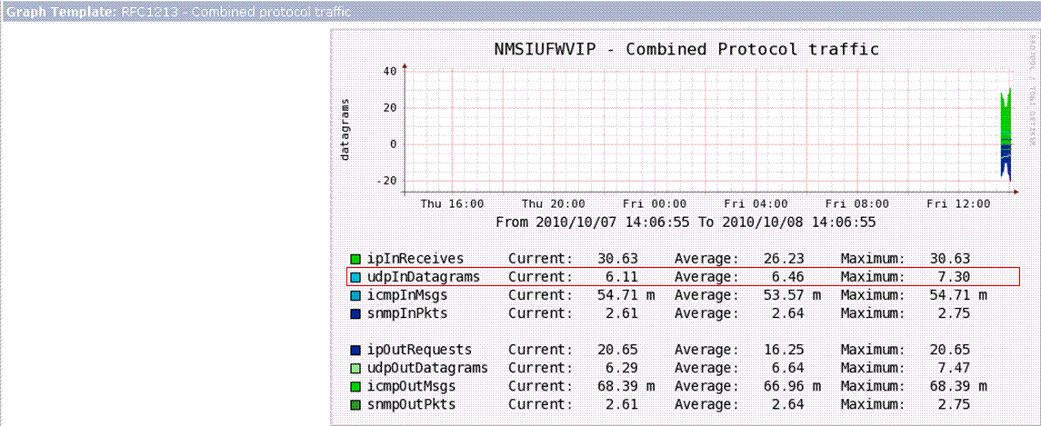 Here is the Graph Data for RFC-1213 untouched and unmodified from what is here on the forums