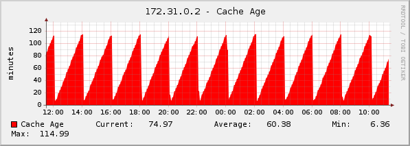 cache_age.png