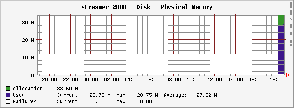 currently the windows task manager shows something else : USAGE 272 MB !