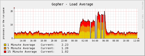 gopherLoad.gif