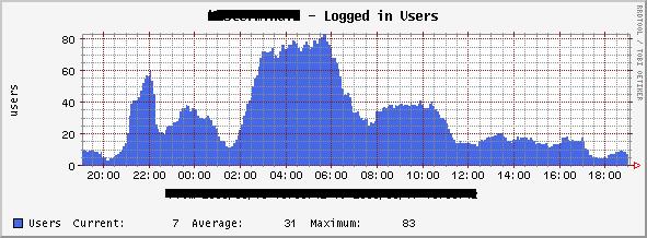 This graphic show a good information before of install service pack 1 on terminal server