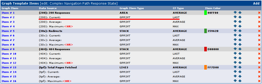 Graph Template Items