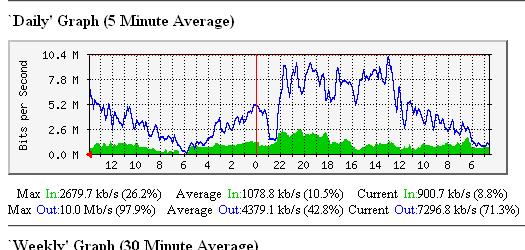 mrtg graph