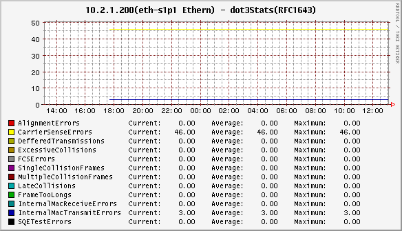 One data/graph template for all OID's - example.