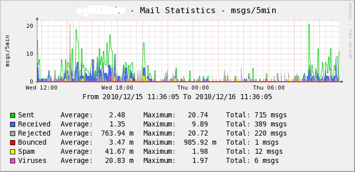 sample graph of msgs/5min