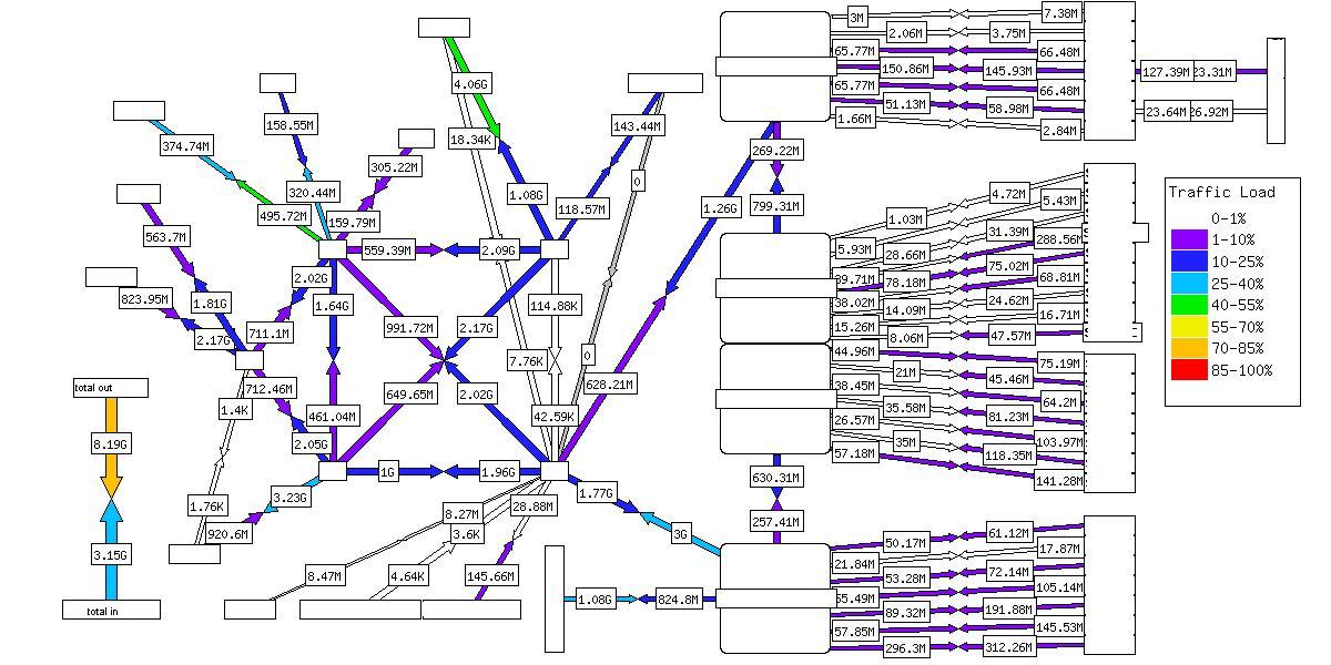 Notes: Total in + out has a wrong bandwidth assigned, otherwise it would always be purple. Nodes names + date / time stamp removed for security purposes.