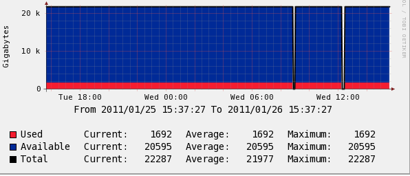 Overall Storage usage