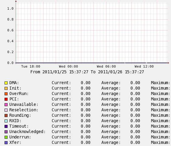 Per port based errors